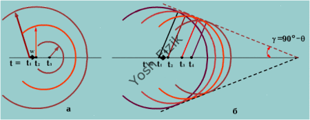 Jism muhitda tovush tezligiga (a) va tovush tezligidan yuqori (b) tezliklarda harakatlanganda tovush to’lqinlarining tarqalishi va zarba to’lqinining shakllanishi.